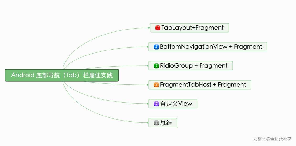 Android 底部导航栏 (底部 Tab) 最佳实践｜掘金技术征文