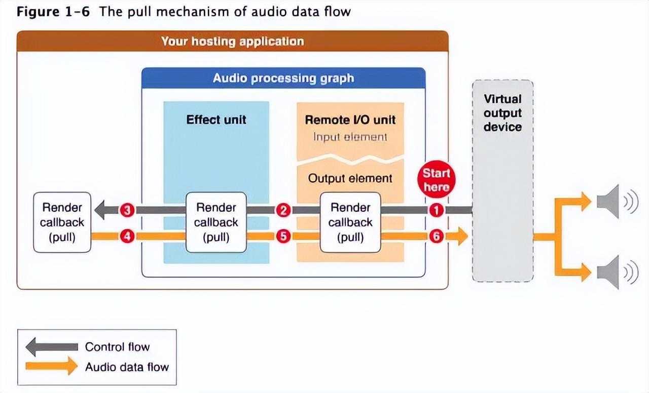 Audio Unit: iOS中最底层最强大音频控制API_https://bianchenghao6.com/blog_Ios_第7张