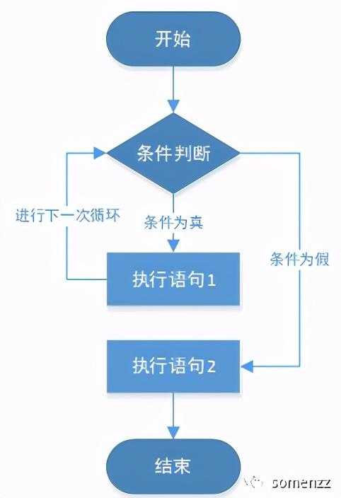 python 基础系列--条件控制与循环语句_https://bianchenghao6.com/blog_Python_第10张