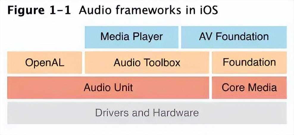 Audio Unit: iOS中最底层最强大音频控制API_https://bianchenghao6.com/blog_Ios_第2张