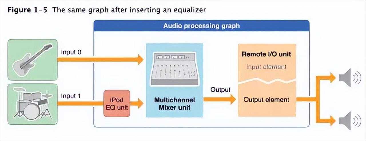 Audio Unit: iOS中最底层最强大音频控制API_https://bianchenghao6.com/blog_Ios_第6张