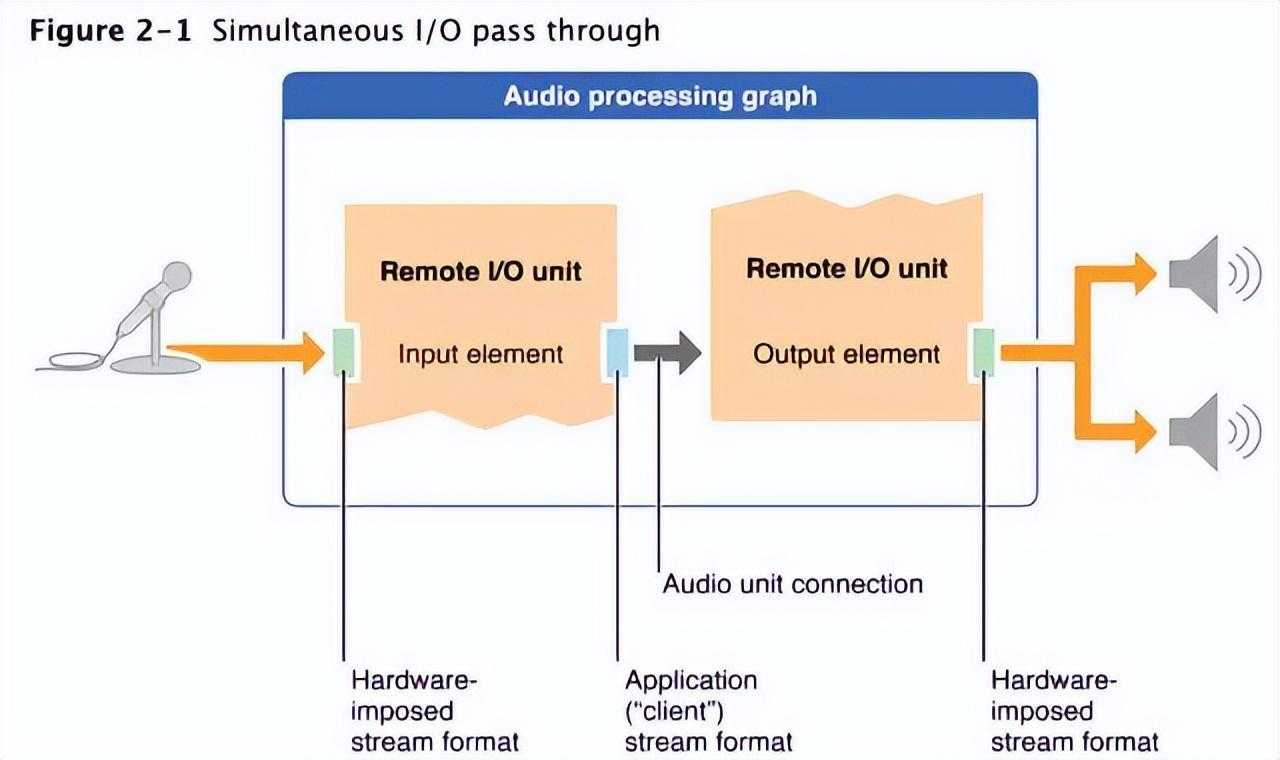 Audio Unit: iOS中最底层最强大音频控制API_https://bianchenghao6.com/blog_Ios_第9张