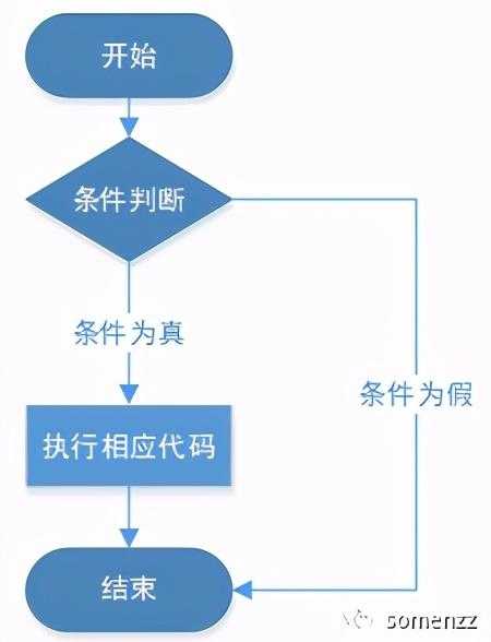 python 基础系列--条件控制与循环语句