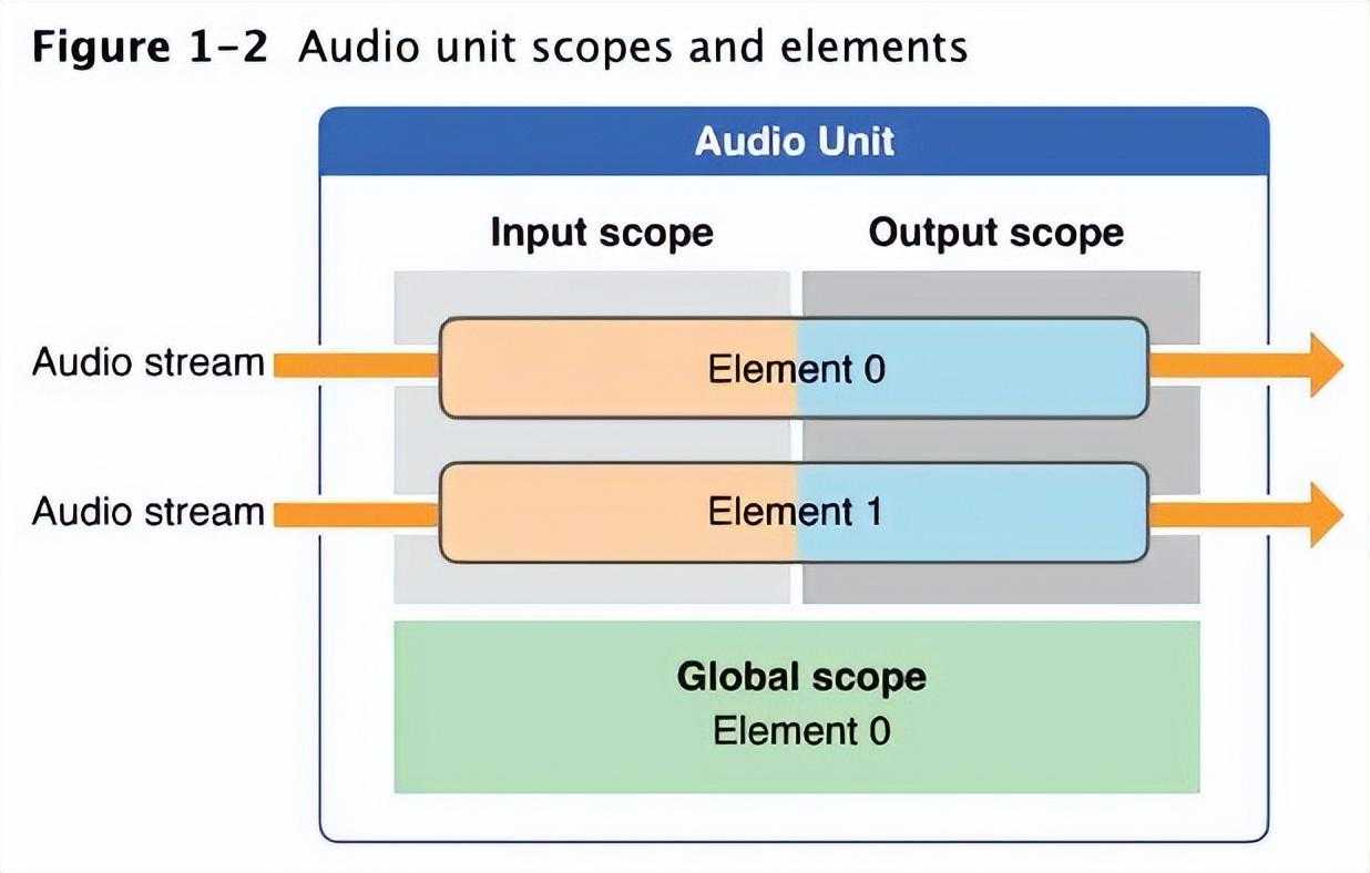 Audio Unit: iOS中最底层最强大音频控制API_https://bianchenghao6.com/blog_Ios_第3张