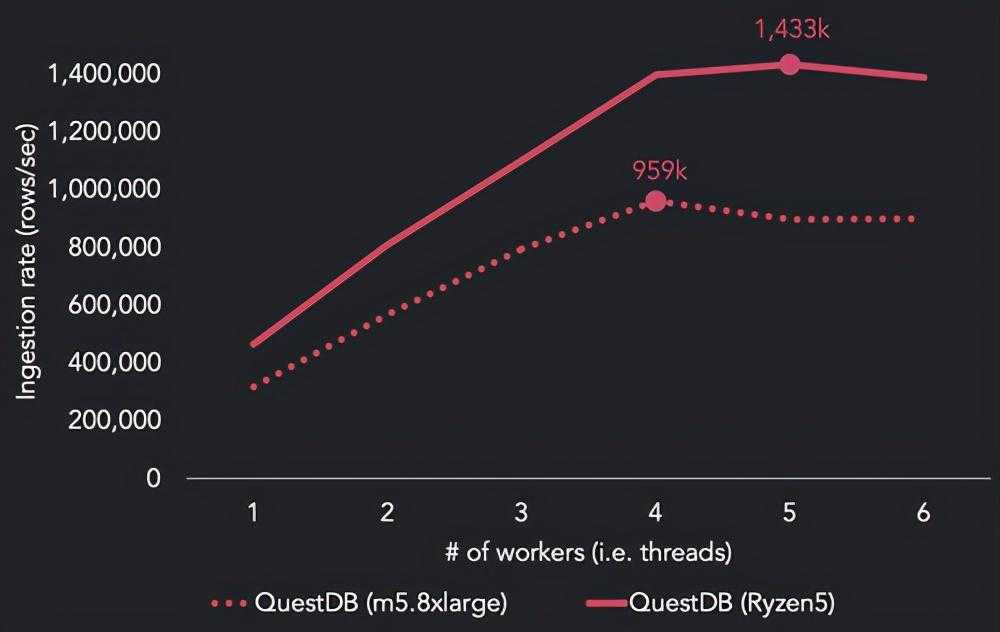 QuestDB时序数据库性能居然领先ClickHouse和InfluxDB这么多[通俗易懂]_https://bianchenghao6.com/blog_数据库_第4张