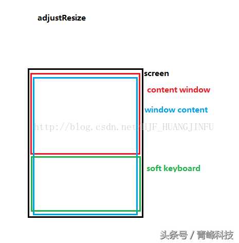 Android 软键盘控制方法、以及开发中遇到的一些问题「终于解决」_https://bianchenghao6.com/blog_Android_第2张