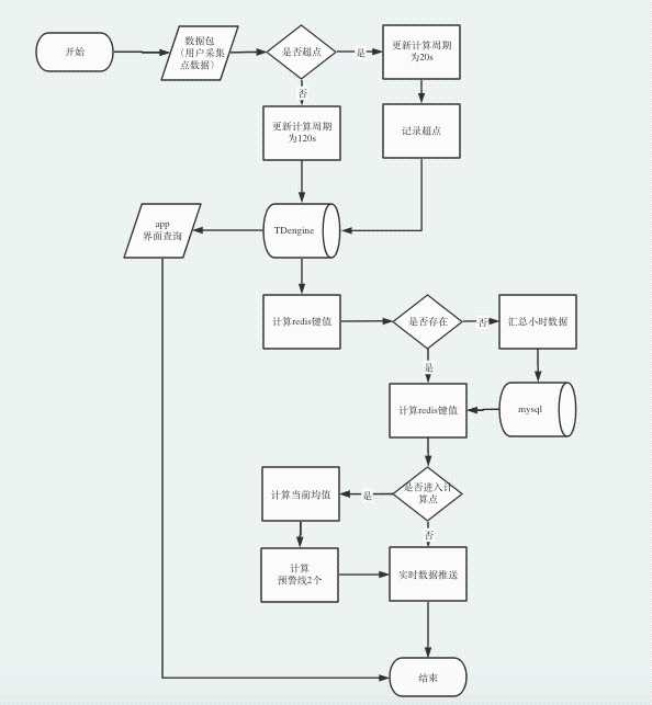 环保监测平台为什么弃用MySQL，而选择时序数据库？[通俗易懂]