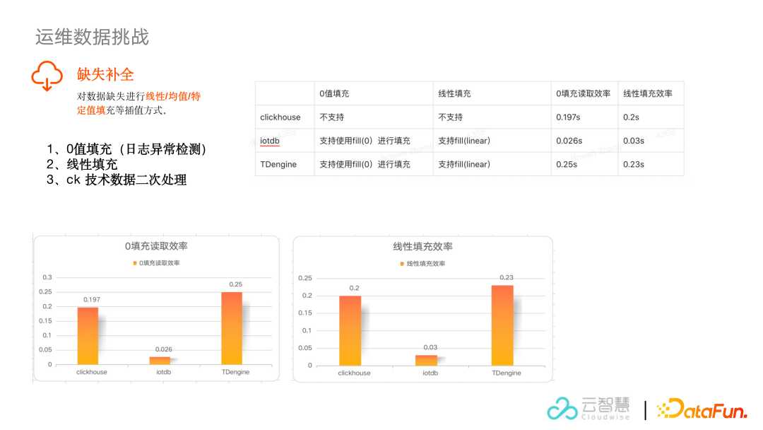 智能运维场景中的时序数据库选型与挑战「建议收藏」_https://bianchenghao6.com/blog_数据库_第8张