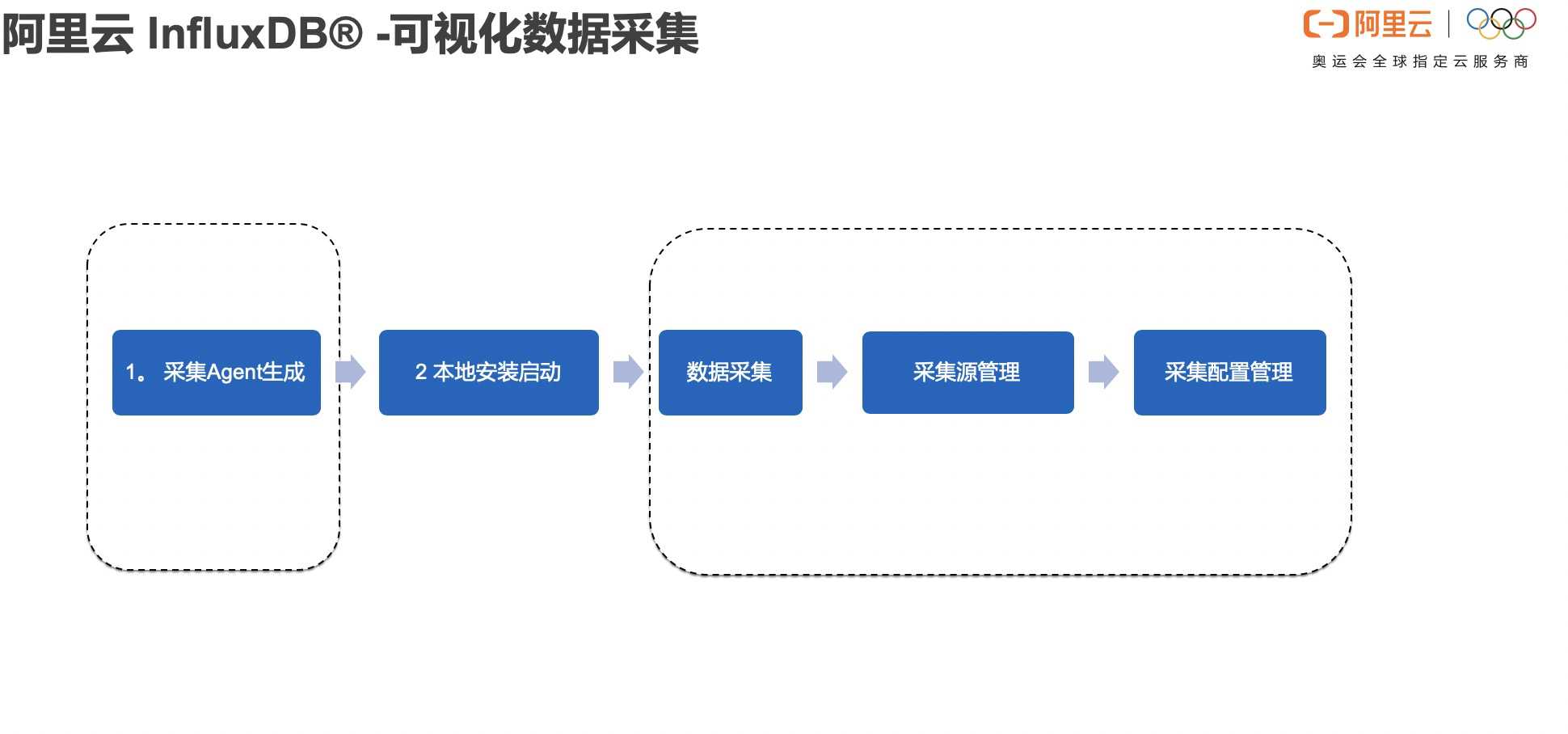 DBengine排名第一时序数据库——阿里云数据库InfluxDB正式商业化「终于解决」_https://bianchenghao6.com/blog_数据库_第6张