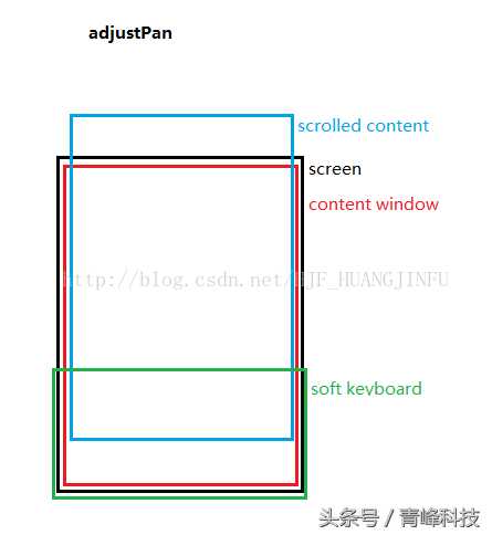 Android 软键盘控制方法、以及开发中遇到的一些问题「终于解决」