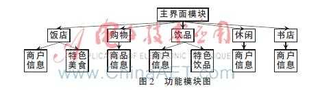 基于Android的校园商用服务集成平台「建议收藏」_https://bianchenghao6.com/blog_Android_第2张