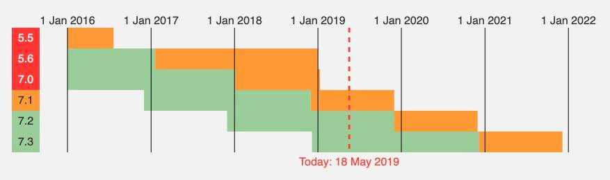 你所了解的 php 可能已经过时了英文_php现在还有市场吗_https://bianchenghao6.com/blog_Php_第2张