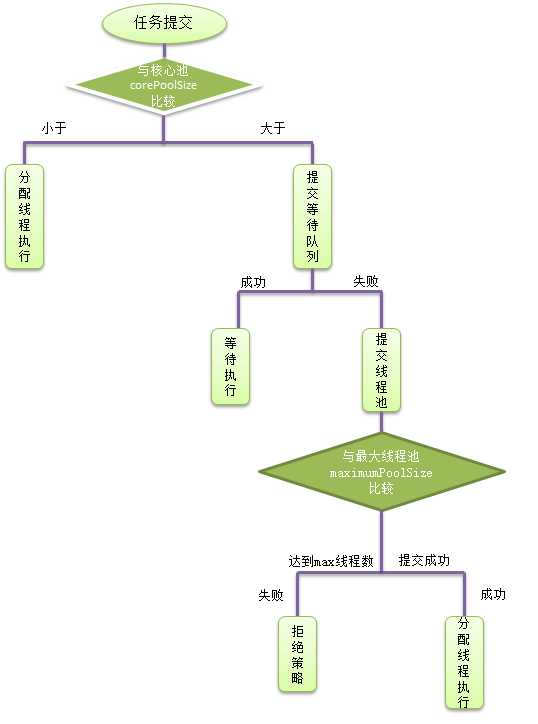 由浅入深理解Java线程池及线程池的如何使用「终于解决」_https://bianchenghao6.com/blog_Java_第3张