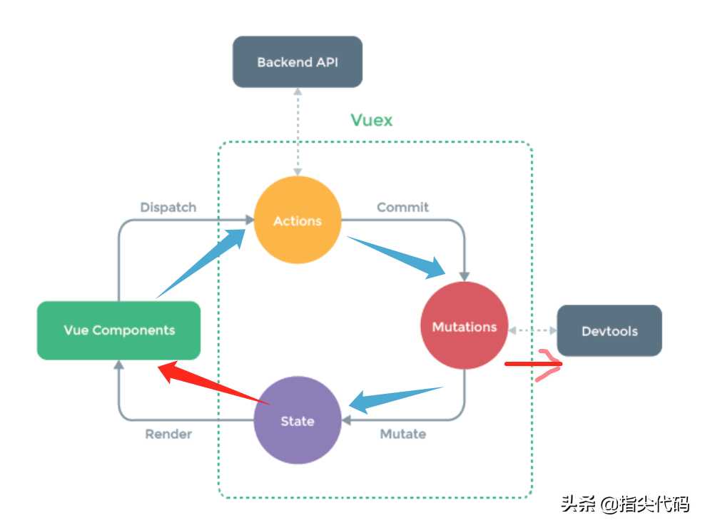 vuex使用方法_vue组件使用_https://bianchenghao6.com/blog_Vue_第4张