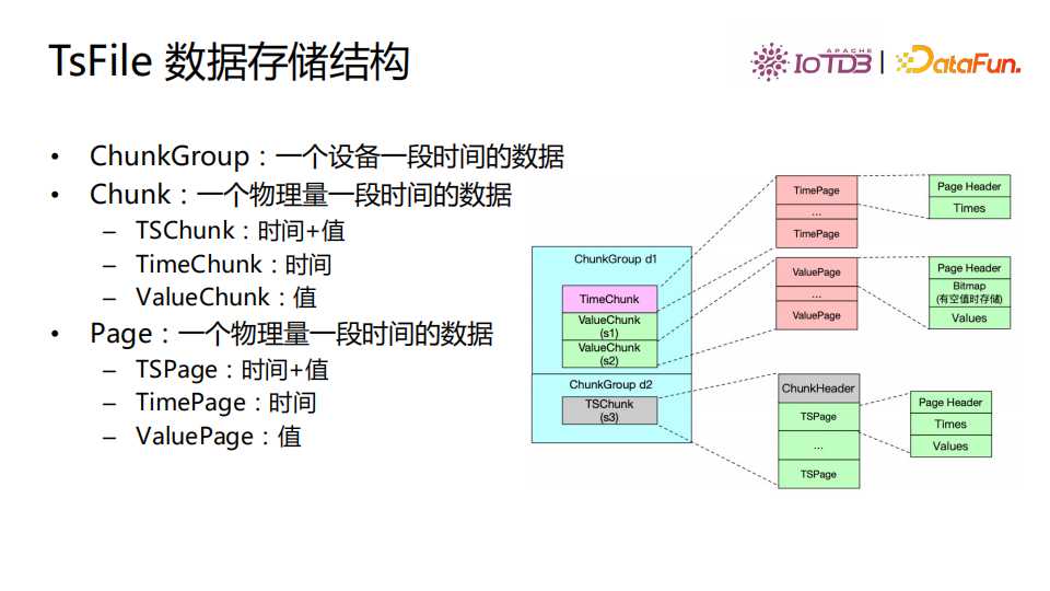 清华乔嘉林：Apache IoTDB——基于开放数据文件格式的时序数据库[亲测有效]_https://bianchenghao6.com/blog_数据库_第15张