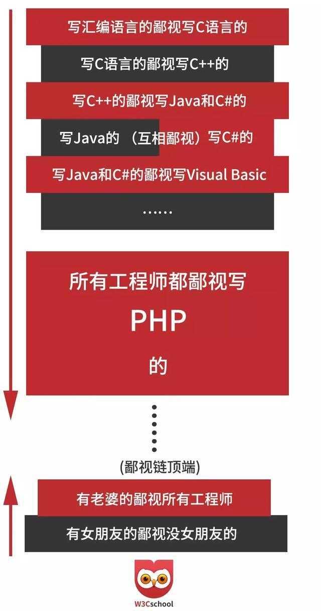 程序员为什么会鄙视PHP？它是世界上最好的语言？「建议收藏」_https://bianchenghao6.com/blog_Php_第2张