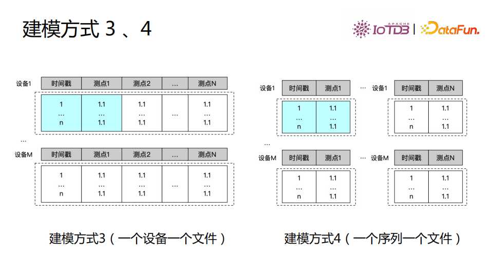 清华乔嘉林：Apache IoTDB——基于开放数据文件格式的时序数据库[亲测有效]_https://bianchenghao6.com/blog_数据库_第11张