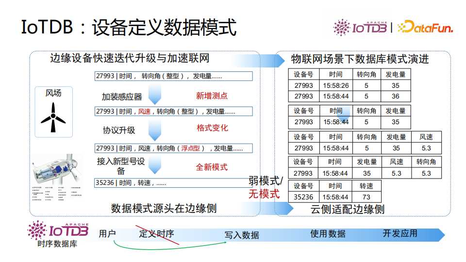 清华乔嘉林：Apache IoTDB——基于开放数据文件格式的时序数据库[亲测有效]_https://bianchenghao6.com/blog_数据库_第5张