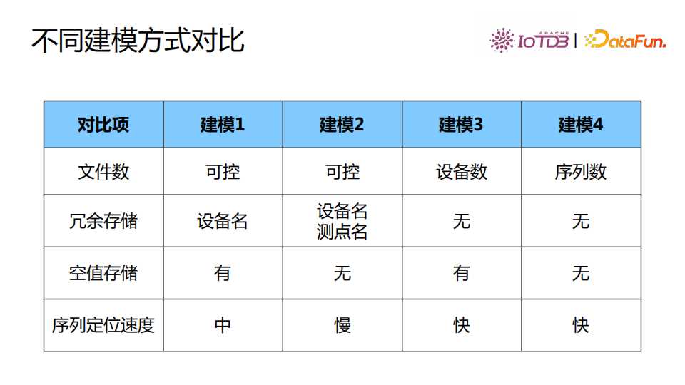 清华乔嘉林：Apache IoTDB——基于开放数据文件格式的时序数据库[亲测有效]_https://bianchenghao6.com/blog_数据库_第12张