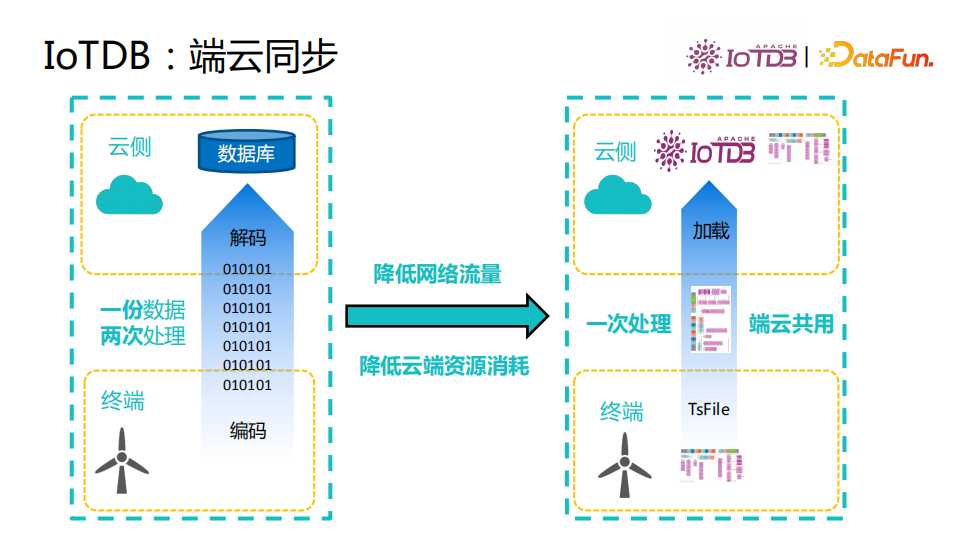 清华乔嘉林：Apache IoTDB——基于开放数据文件格式的时序数据库[亲测有效]_https://bianchenghao6.com/blog_数据库_第6张