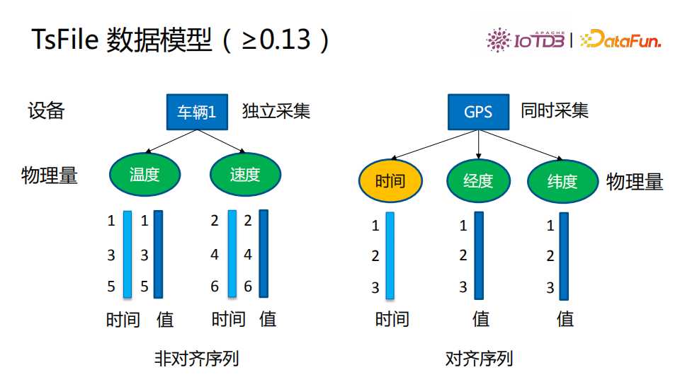 清华乔嘉林：Apache IoTDB——基于开放数据文件格式的时序数据库[亲测有效]_https://bianchenghao6.com/blog_数据库_第14张