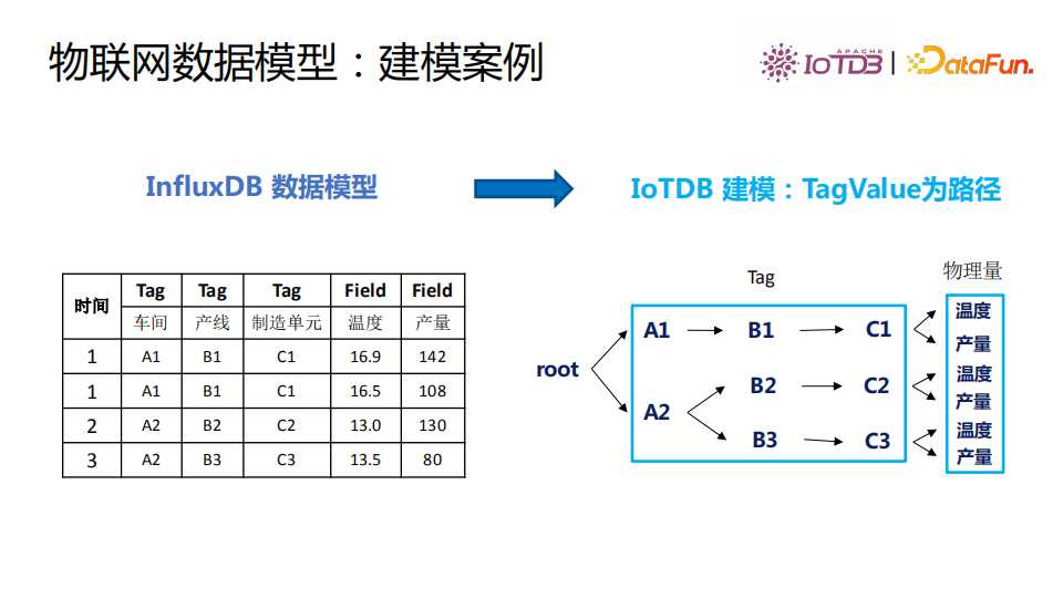 清华乔嘉林：Apache IoTDB——基于开放数据文件格式的时序数据库[亲测有效]_https://bianchenghao6.com/blog_数据库_第26张