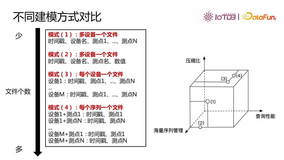 清华乔嘉林：Apache IoTDB——基于开放数据文件格式的时序数据库[亲测有效]_https://bianchenghao6.com/blog_数据库_第13张