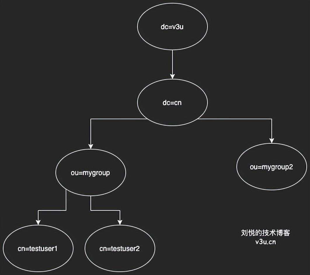 Win10系统基于Docker和Python3搭建并维护统一认证系统OpenLdap「建议收藏」