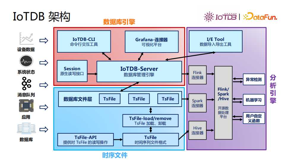 清华乔嘉林：Apache IoTDB——基于开放数据文件格式的时序数据库[亲测有效]_https://bianchenghao6.com/blog_数据库_第21张