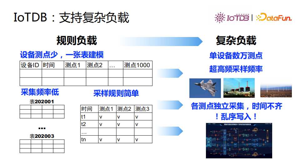 清华乔嘉林：Apache IoTDB——基于开放数据文件格式的时序数据库[亲测有效]_https://bianchenghao6.com/blog_数据库_第4张