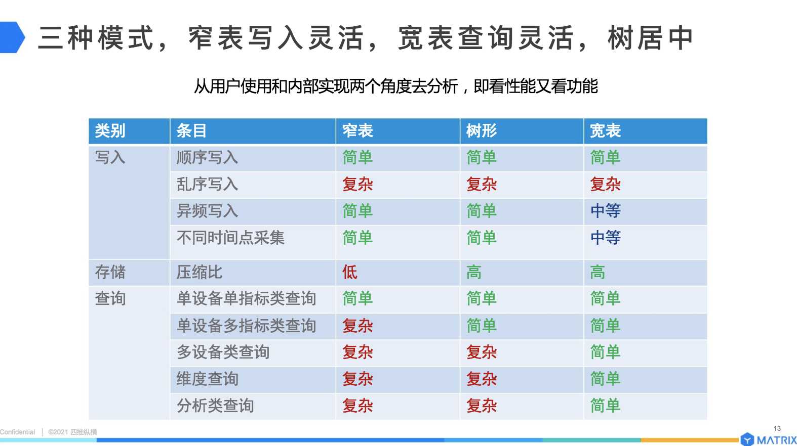 四维纵横姚延栋：MatrixDB，All-in-One高性能时序数据库[通俗易懂]