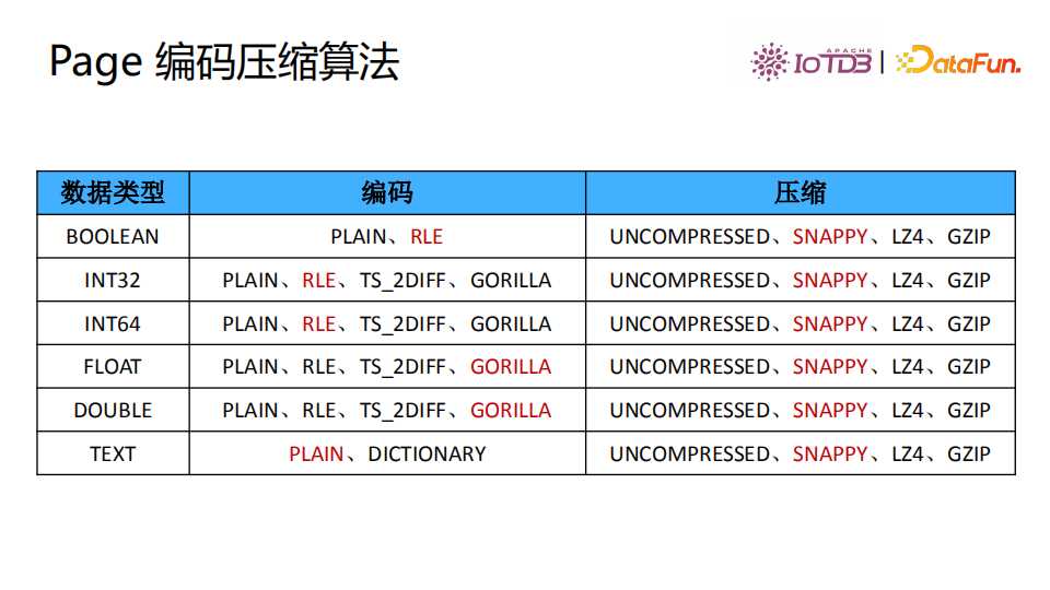 清华乔嘉林：Apache IoTDB——基于开放数据文件格式的时序数据库[亲测有效]_https://bianchenghao6.com/blog_数据库_第16张