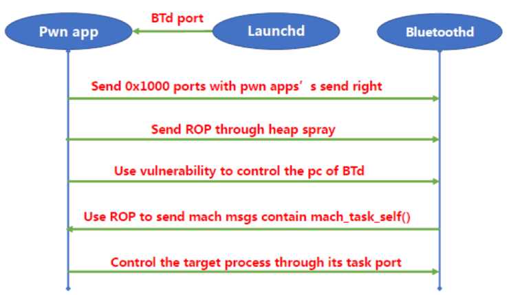 一分钟越狱 iOS 11.4｜世界顶级黑客大会 DEFCON 议题详解「建议收藏」_https://bianchenghao6.com/blog_Ios_第15张