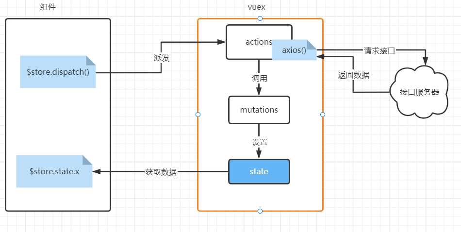 什么是vuex？vuex如何使用？「终于解决」_https://bianchenghao6.com/blog_Vue_第10张