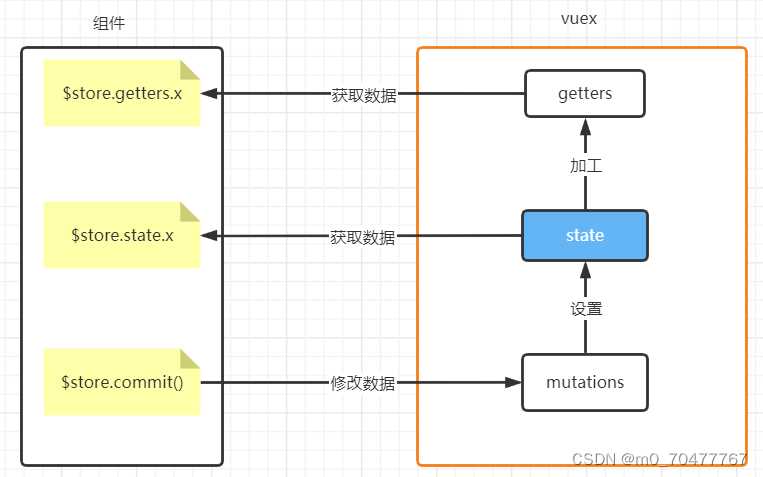 什么是vuex？vuex如何使用？「终于解决」_https://bianchenghao6.com/blog_Vue_第8张