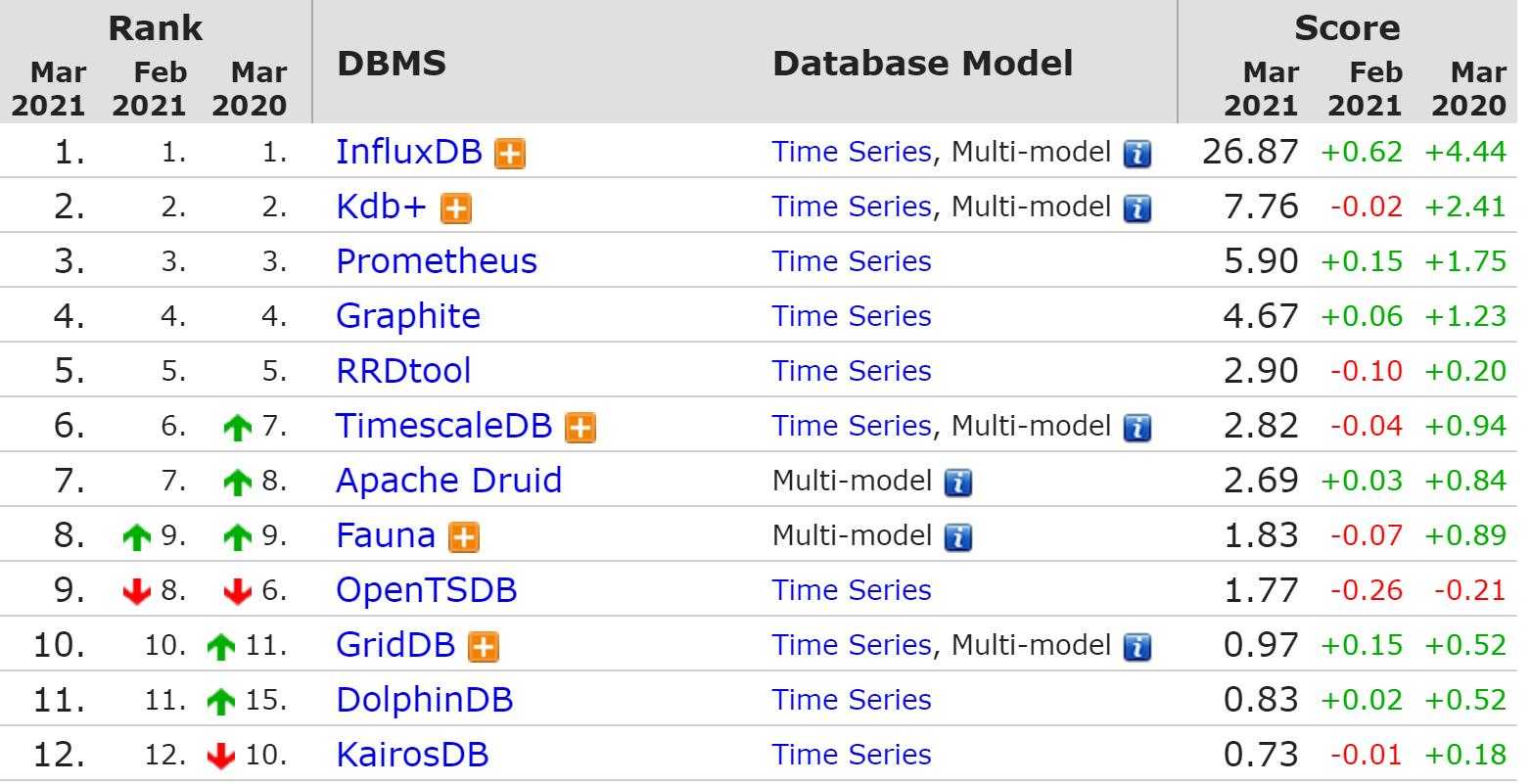 排名前十的时序数据库「建议收藏」