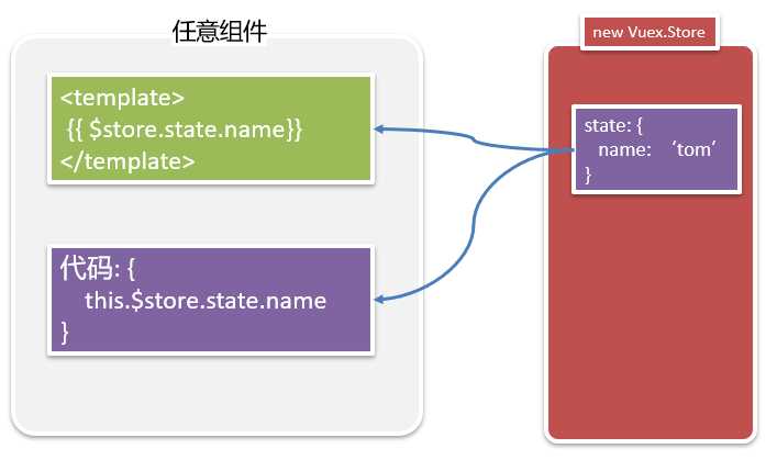 什么是vuex？vuex如何使用？「终于解决」_https://bianchenghao6.com/blog_Vue_第3张