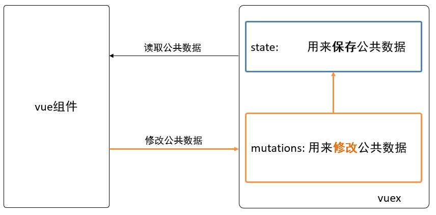 什么是vuex？vuex如何使用？「终于解决」_https://bianchenghao6.com/blog_Vue_第5张