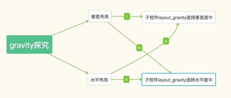 详解Android布局中gravity与layout_gravity属性「建议收藏」_https://bianchenghao6.com/blog_Android_第3张