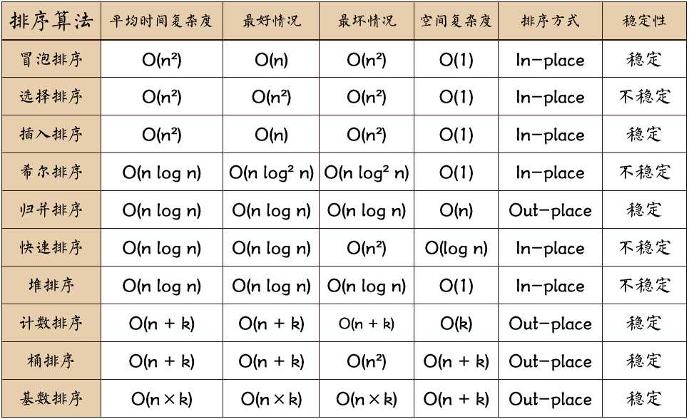 超详细十大经典排序算法总结（java代码）c或者cpp的也可以明白「建议收藏」