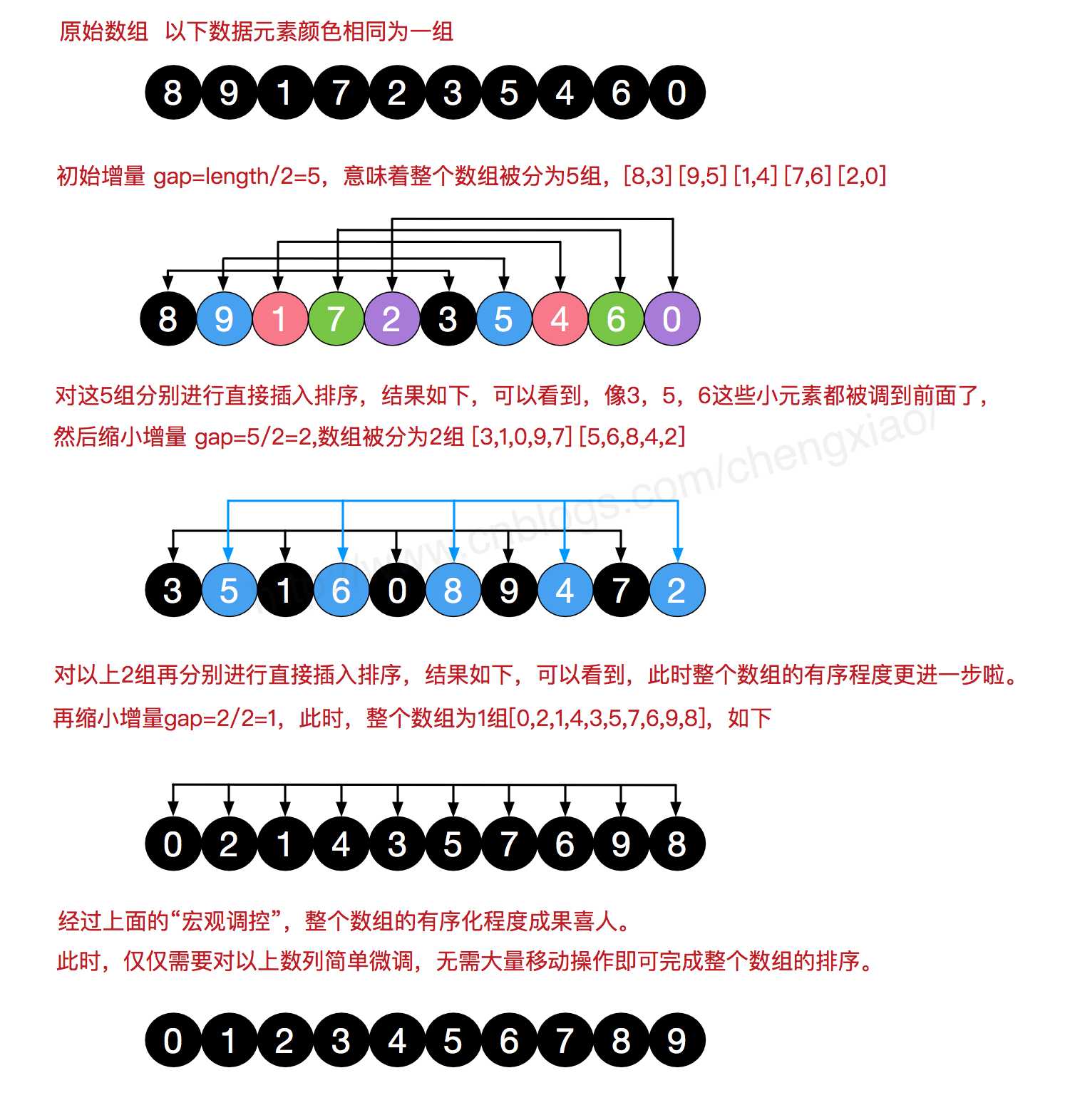 超详细十大经典排序算法总结（java代码）c或者cpp的也可以明白「建议收藏」_https://bianchenghao6.com/blog_Java_第6张