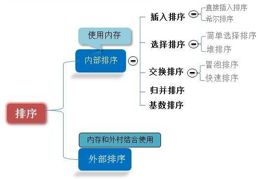 超详细十大经典排序算法总结（java代码）c或者cpp的也可以明白「建议收藏」_https://bianchenghao6.com/blog_Java_第2张