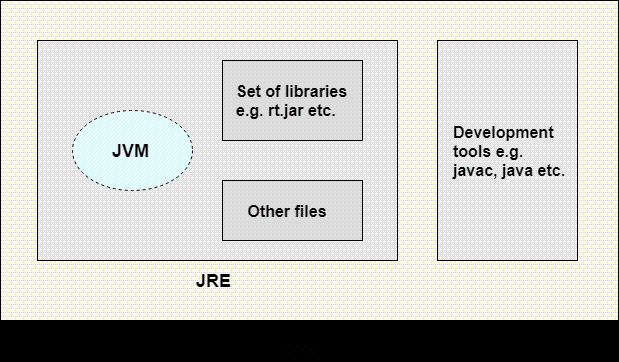 JDK、JRE和JVM之间区别_https://bianchenghao6.com_【Java 基础教程】_第2张