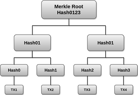区块链Merkle树_https://bianchenghao6.com_【区块链 教程】_第1张