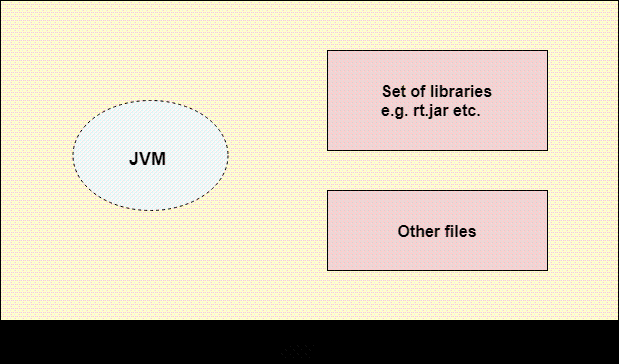 JDK、JRE和JVM之间区别_https://bianchenghao6.com_【Java 基础教程】_第1张