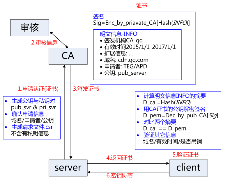 tls双向认证过程_SSL证书类型_https://bianchenghao6.com/blog__第2张