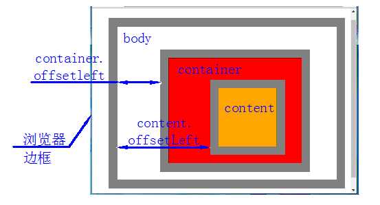 offsetWidth与offsetLeft_https://bianchenghao6.com/blog__第3张