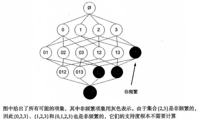 数据挖掘十大算法（四）：Apriori（关联分析算法）_https://bianchenghao6.com/blog__第3张