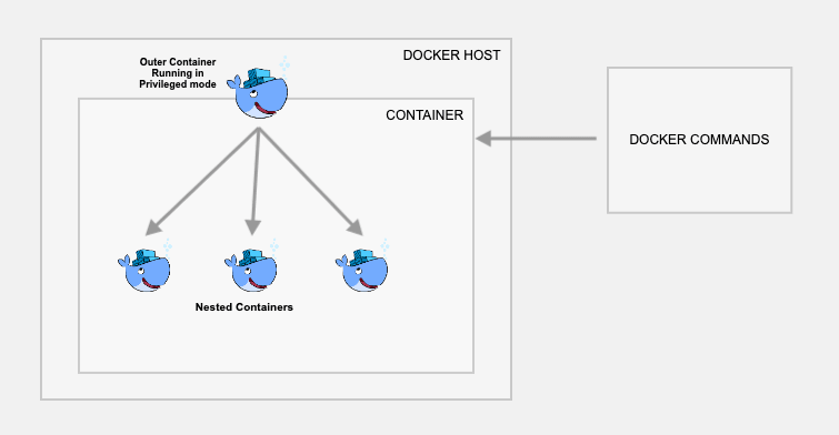 Docker——Docker in Docker原理与实战_https://bianchenghao6.com/blog__第4张