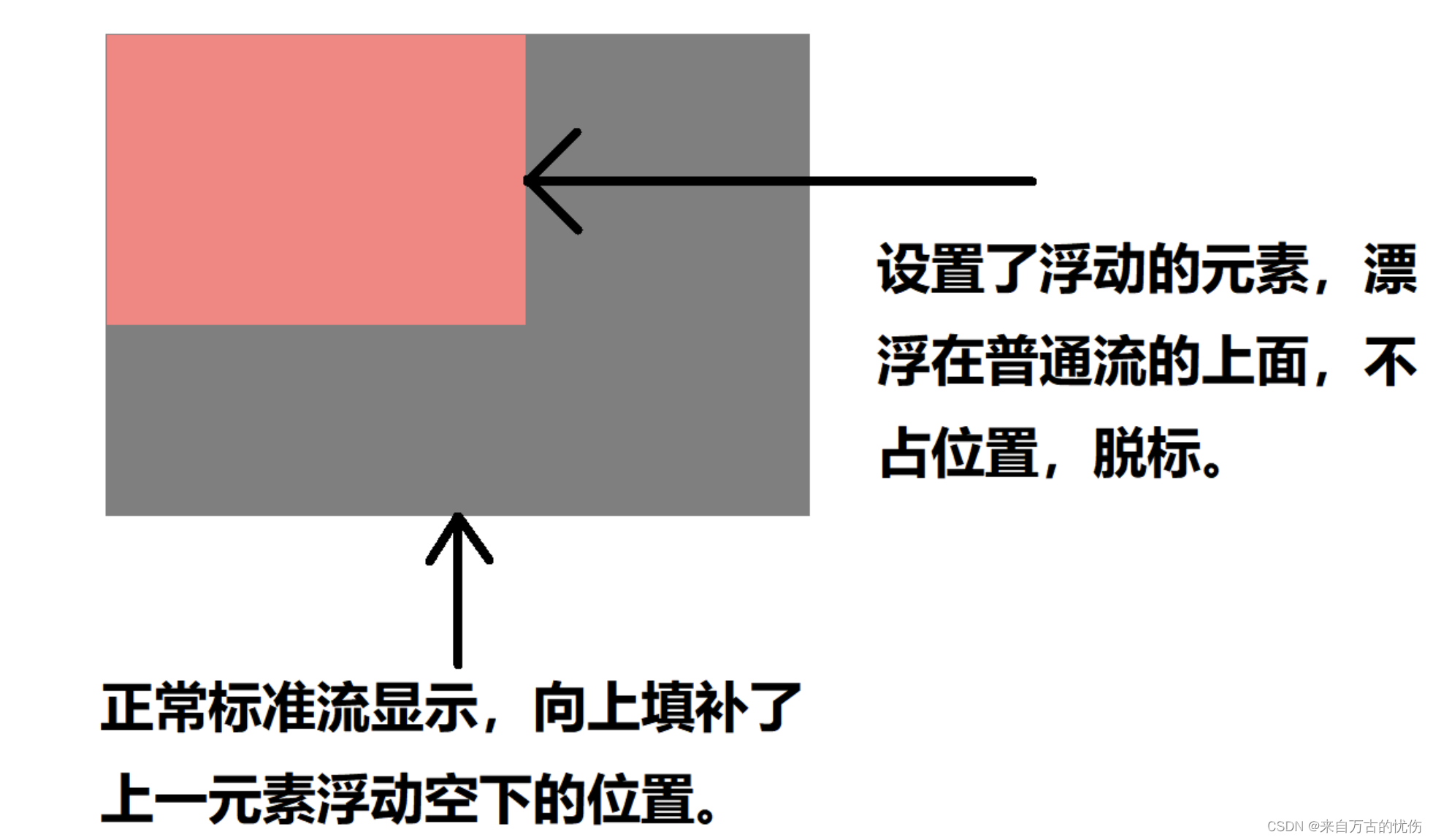 css浮动float属性值_css设置div上下浮动_https://bianchenghao6.com/blog__第7张